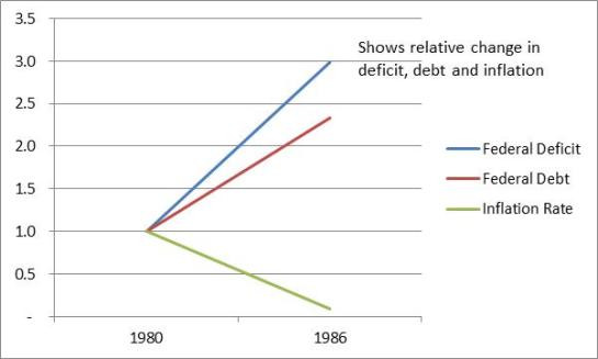 1987-10-5 Of Deficits and Taxes Editor's Chart of 1980 - 1986 data
